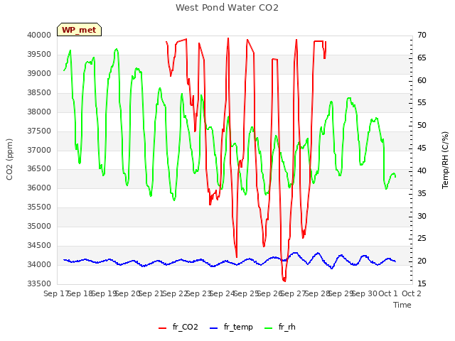 plot of West Pond Water CO2