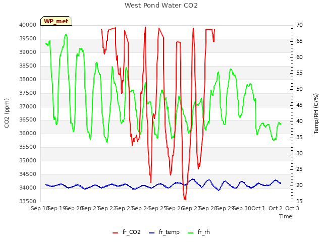 plot of West Pond Water CO2