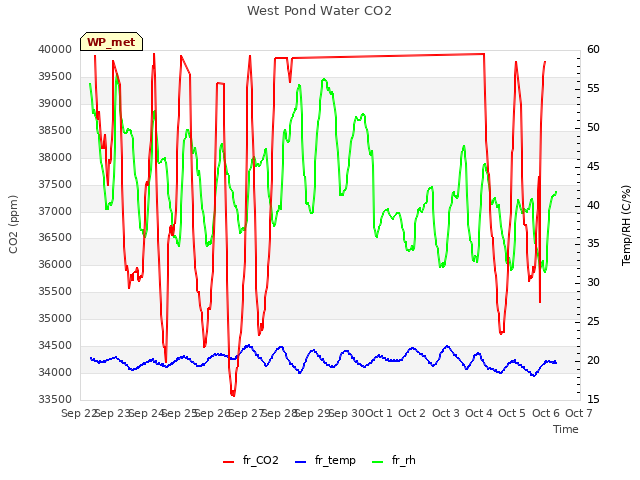 plot of West Pond Water CO2