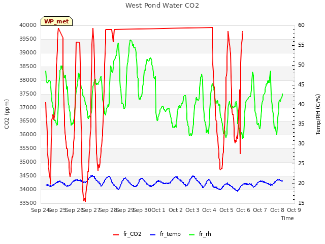 plot of West Pond Water CO2