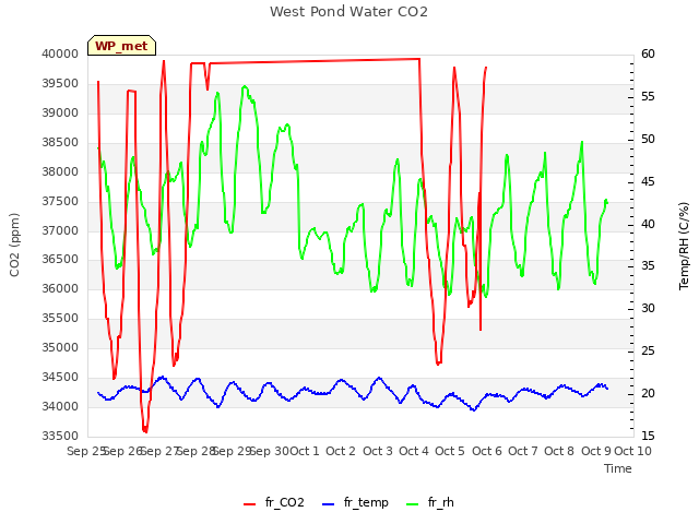 plot of West Pond Water CO2