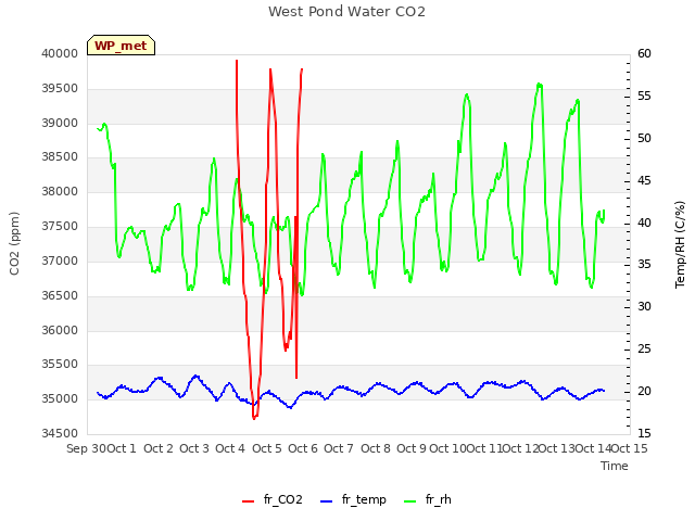 plot of West Pond Water CO2