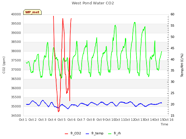 plot of West Pond Water CO2