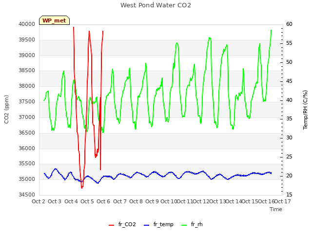 plot of West Pond Water CO2