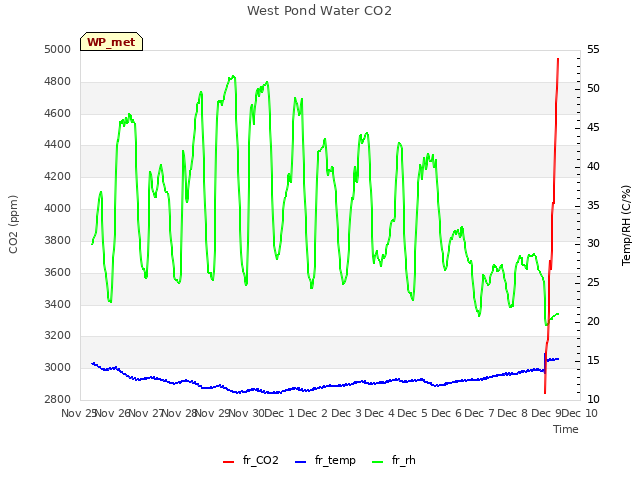 plot of West Pond Water CO2