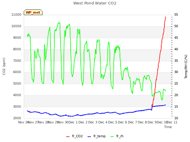 plot of West Pond Water CO2