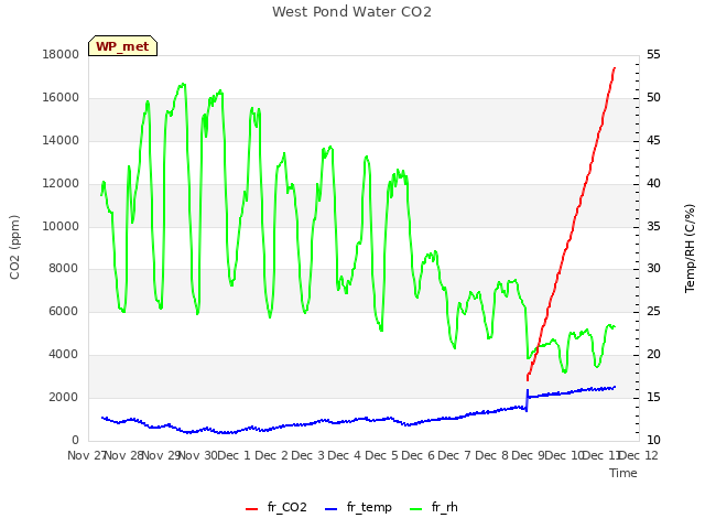 plot of West Pond Water CO2