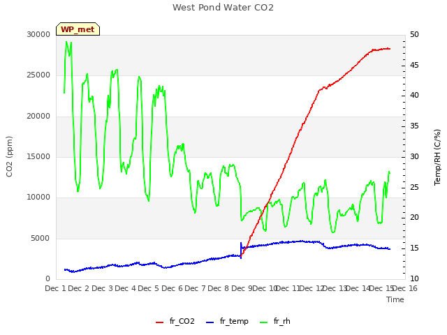 plot of West Pond Water CO2