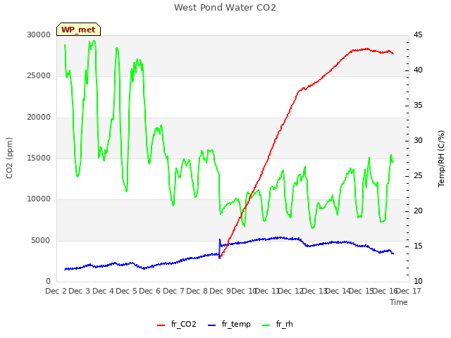 plot of West Pond Water CO2