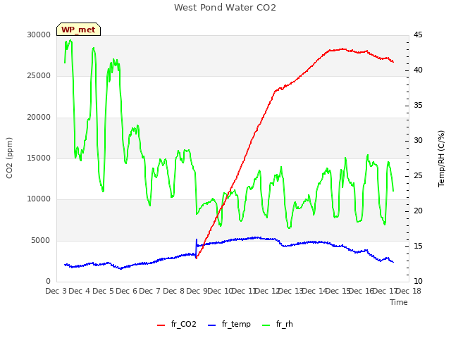 plot of West Pond Water CO2