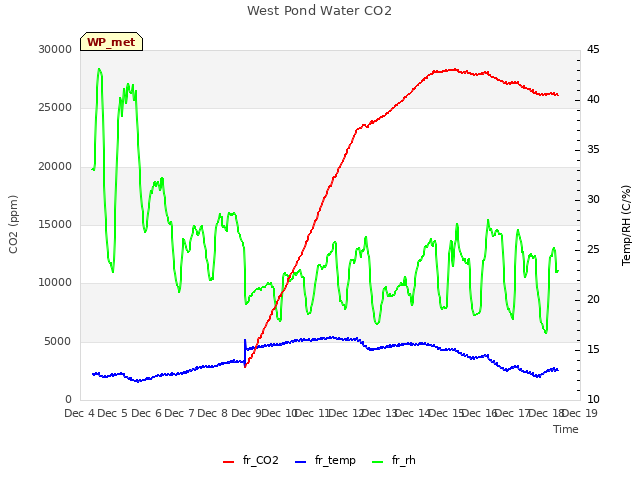 plot of West Pond Water CO2