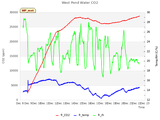 plot of West Pond Water CO2