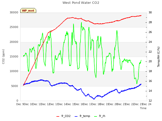 plot of West Pond Water CO2