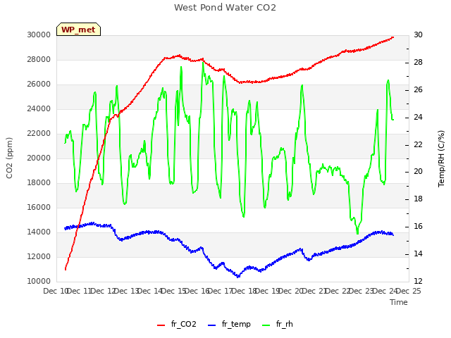 plot of West Pond Water CO2