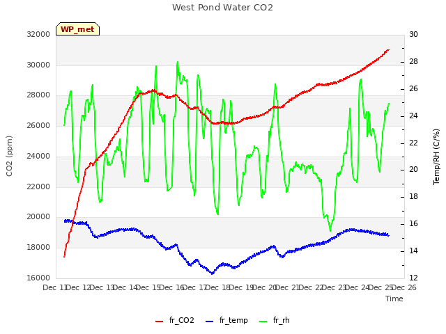 plot of West Pond Water CO2