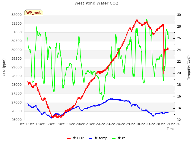 plot of West Pond Water CO2