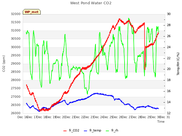 plot of West Pond Water CO2