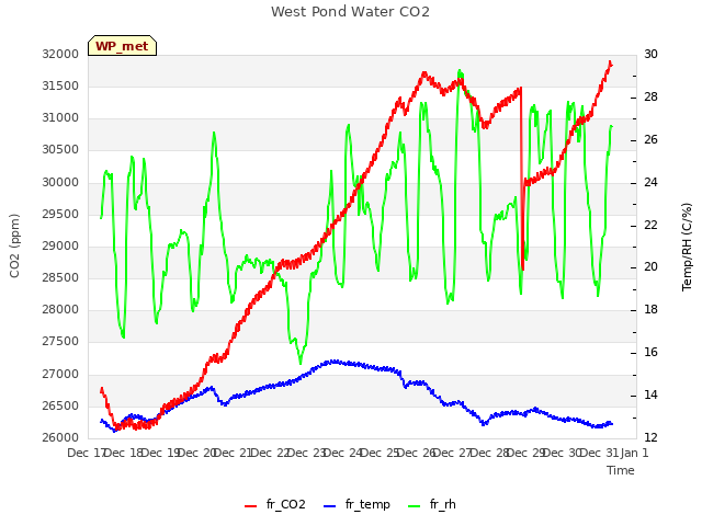 plot of West Pond Water CO2