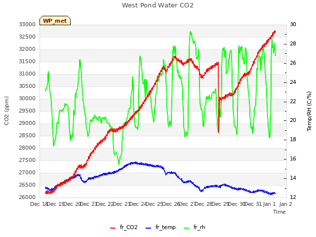 plot of West Pond Water CO2