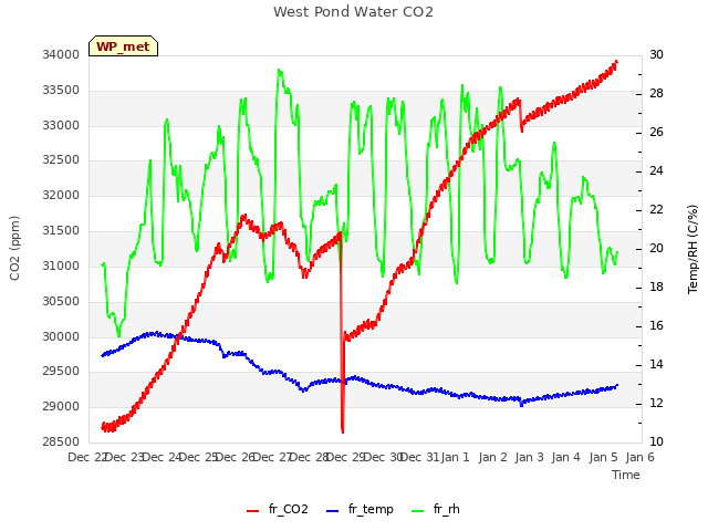 plot of West Pond Water CO2