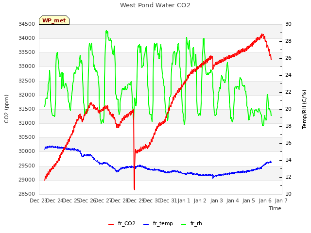 plot of West Pond Water CO2