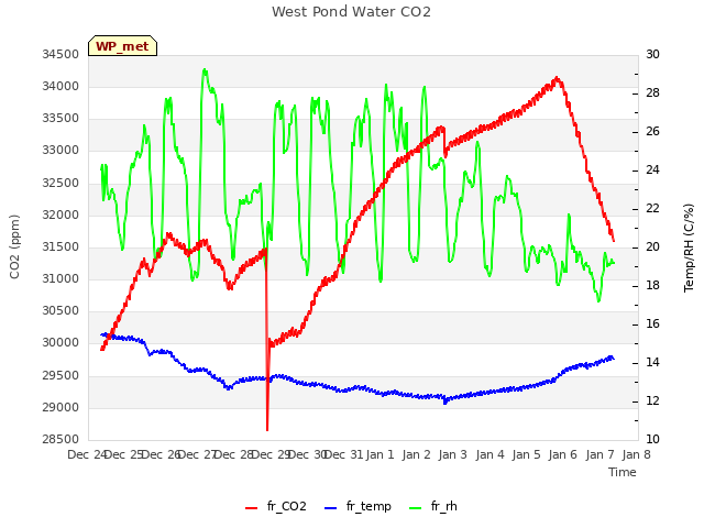 plot of West Pond Water CO2