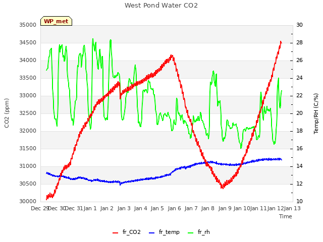 plot of West Pond Water CO2