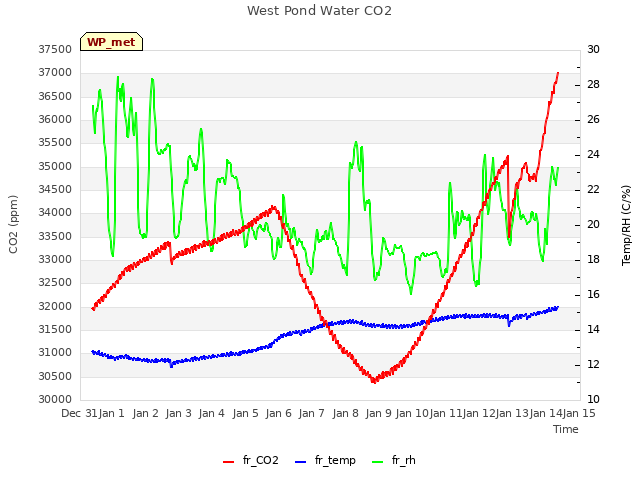 plot of West Pond Water CO2