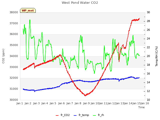 plot of West Pond Water CO2