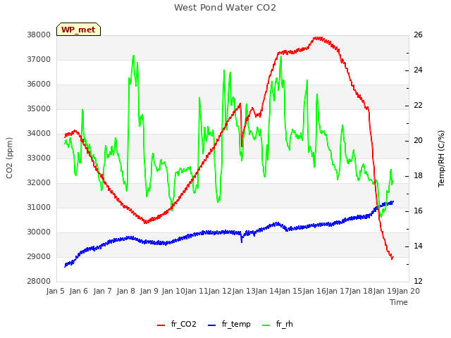 plot of West Pond Water CO2