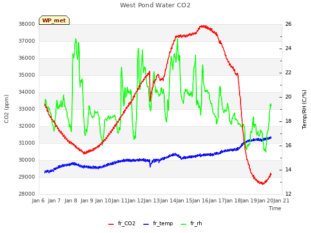 plot of West Pond Water CO2