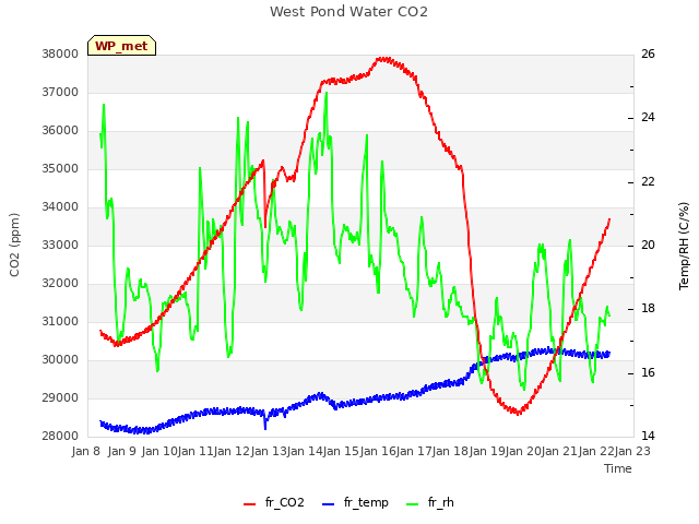 plot of West Pond Water CO2