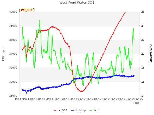 plot of West Pond Water CO2