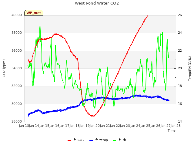 plot of West Pond Water CO2