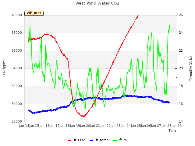 plot of West Pond Water CO2