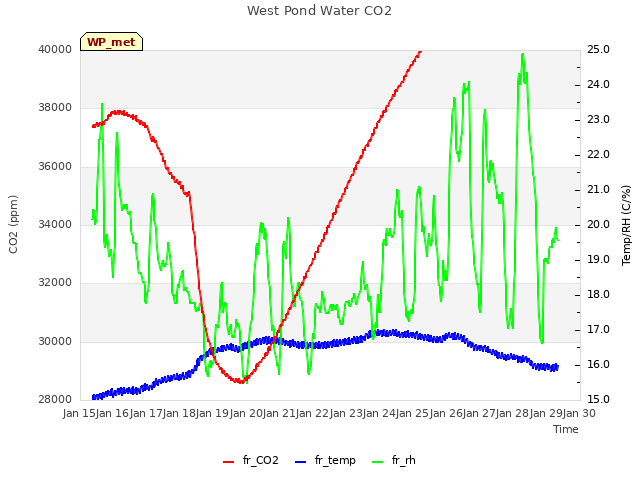 plot of West Pond Water CO2