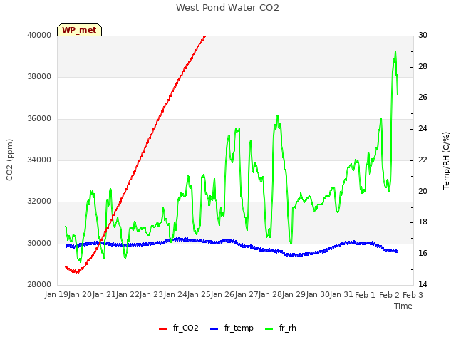 plot of West Pond Water CO2