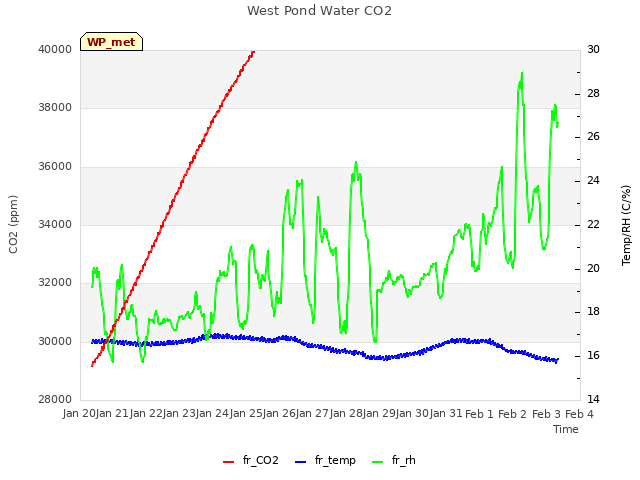 plot of West Pond Water CO2