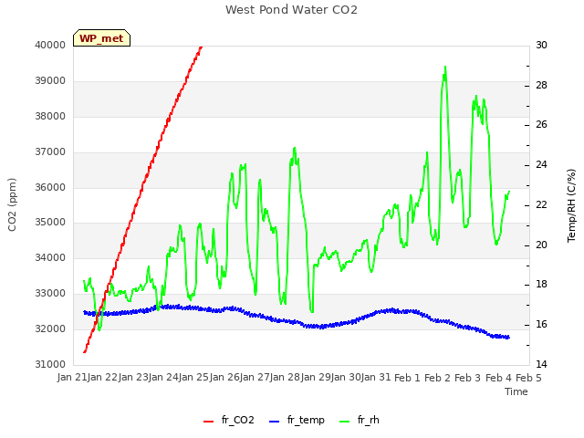 plot of West Pond Water CO2
