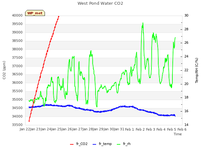 plot of West Pond Water CO2