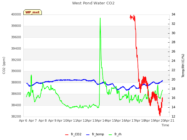 plot of West Pond Water CO2