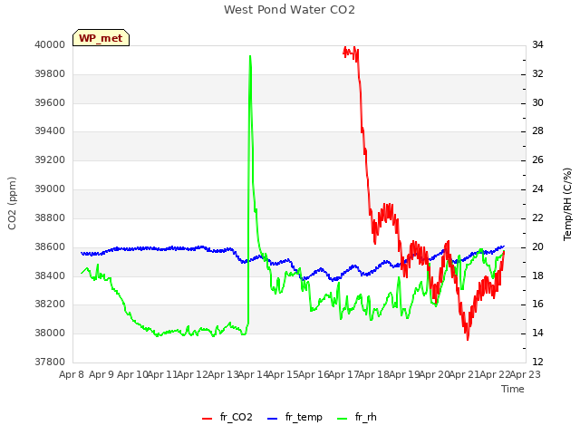 plot of West Pond Water CO2