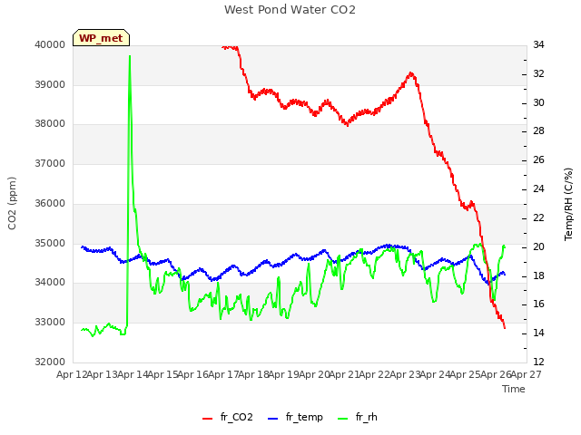 plot of West Pond Water CO2