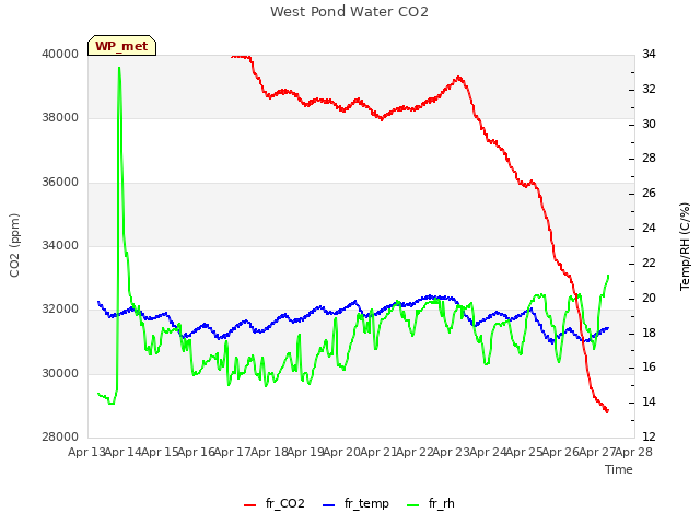 plot of West Pond Water CO2