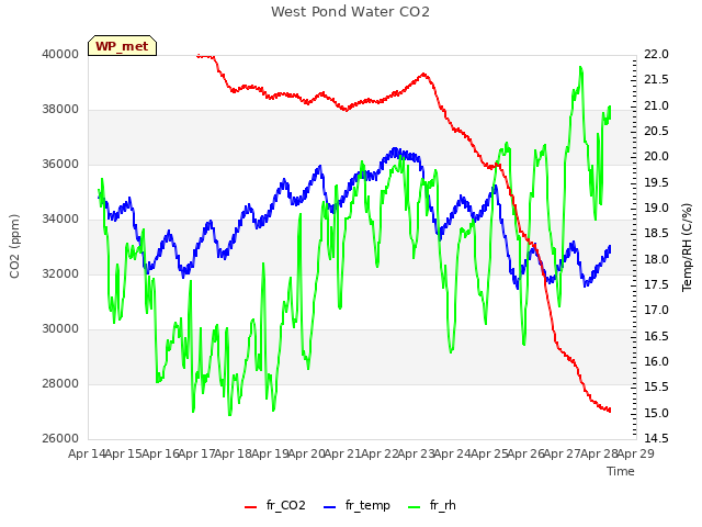 plot of West Pond Water CO2