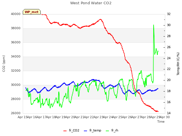 plot of West Pond Water CO2