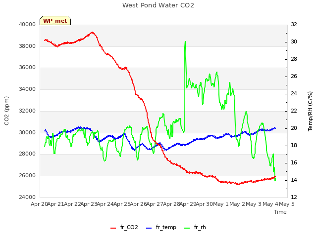 plot of West Pond Water CO2