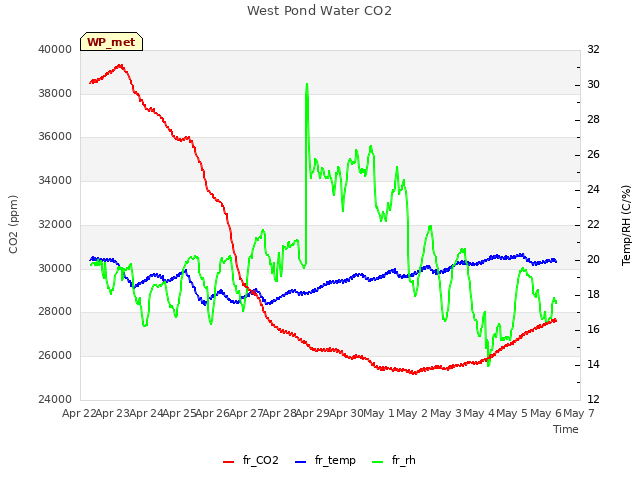 plot of West Pond Water CO2