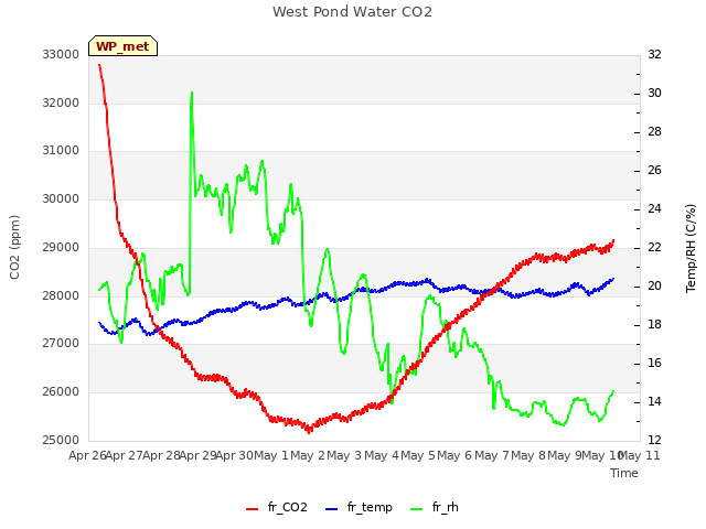 plot of West Pond Water CO2