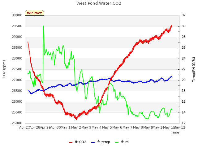 plot of West Pond Water CO2